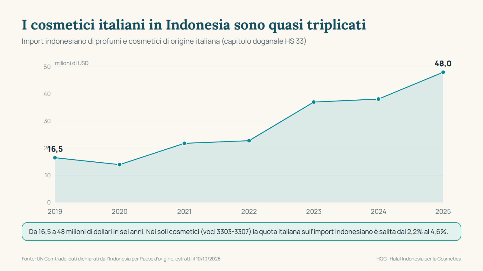 Halal Indonesia per la Cosmetica: il nuovo corso online HQC